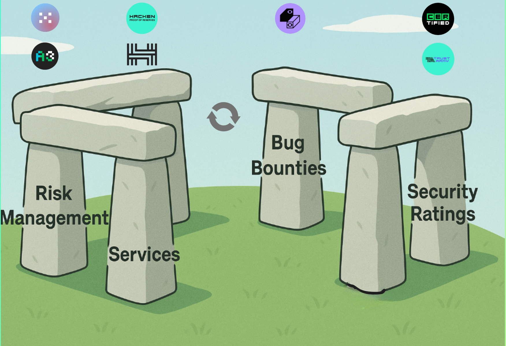 Hacken's Security Flywheel Diagram showing Risk Management, Services, Bug Bounties, and Security Ratings as pillars.