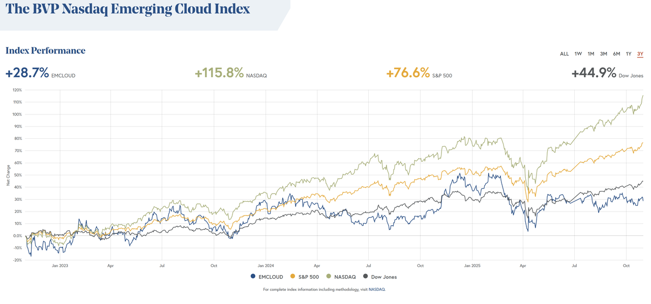 Recent Underperformance