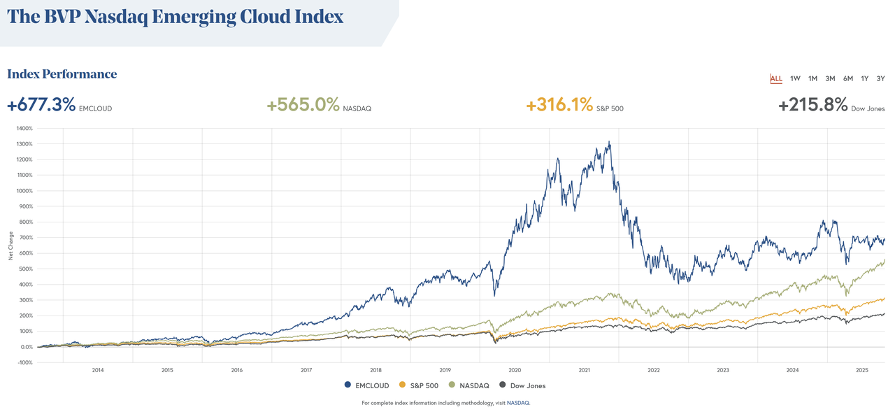Bessemer Emerging Cloud Index Outperformance