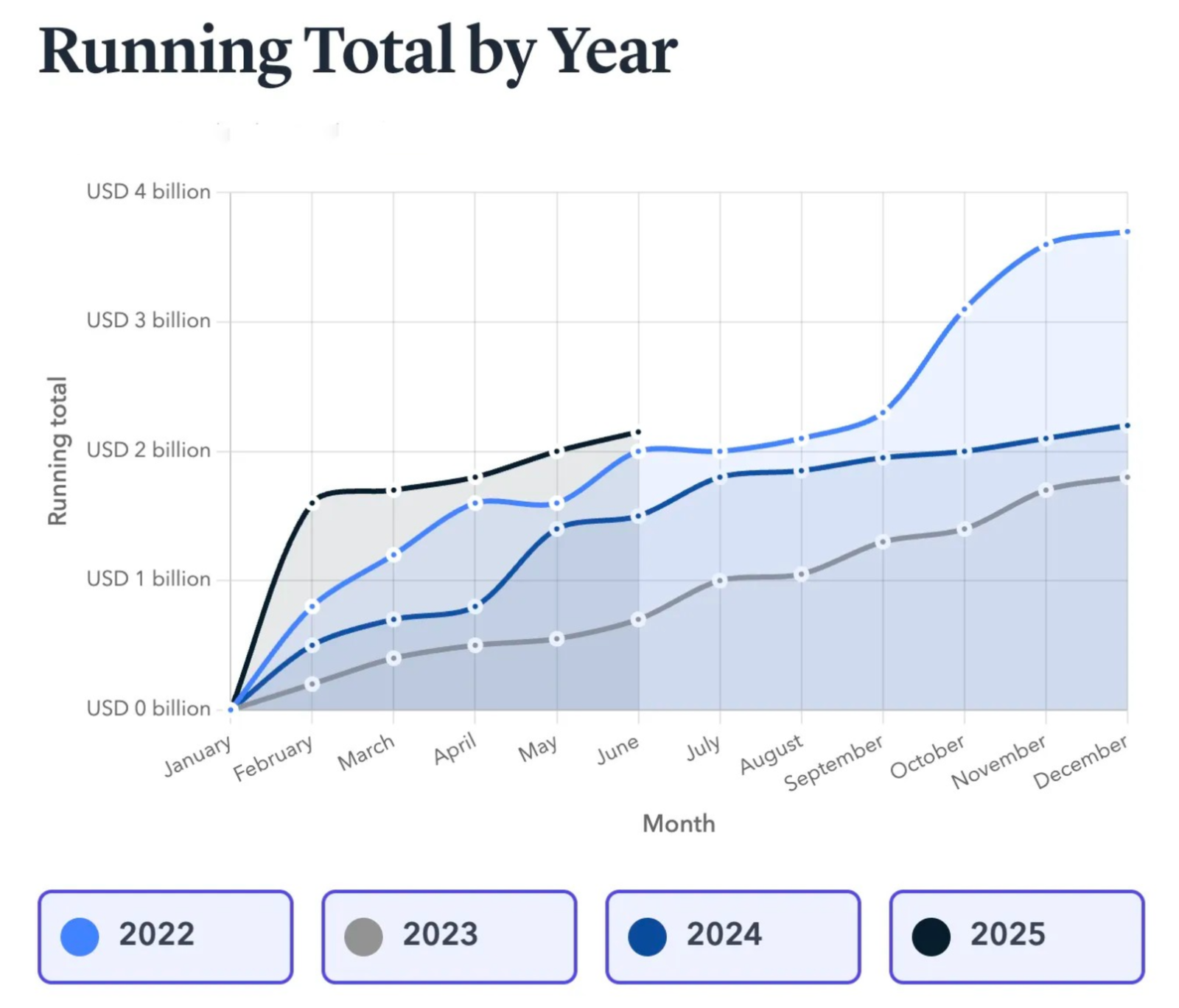 Running Total by Year chart showing cryptocurrency funds stolen from 2022 to 2025