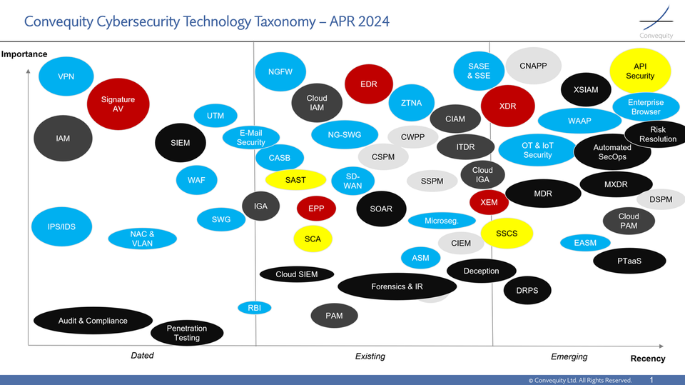 Convequity Cybersecurity Taxonomy (Pt 2.1)